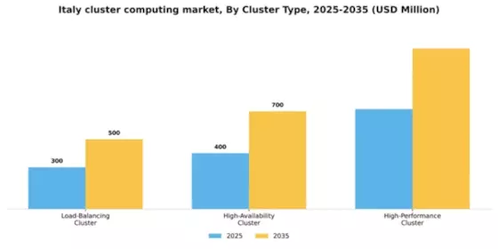 Italy Cluster Computing Market Segment Image 1