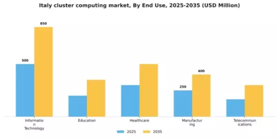 Italy Cluster Computing Market Segment Image 3