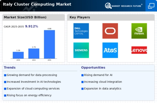 Italy Cluster Computing Market Infographic