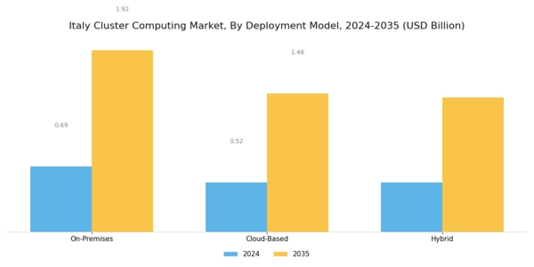 Italy Cluster Computing Market Segment Image 1