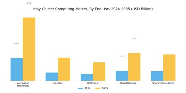 Italy Cluster Computing Market Segment Image 3