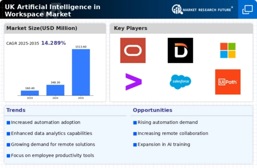 UK Artificial Intelligence In Workspace Market Infographic