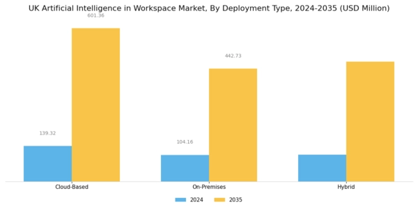 UK Artificial Intelligence In Workspace Market Segment Image 1