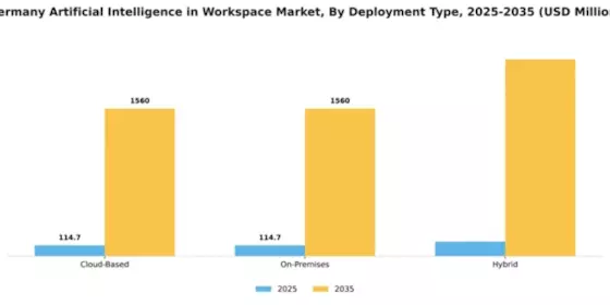 Germany Artificial Intelligence In Workspace Market Segment Image 1
