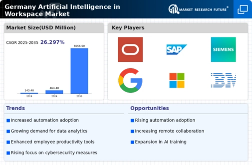 Germany Artificial Intelligence In Workspace Market Infographic