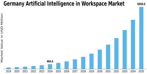 Germany Artificial Intelligence In Workspace Market Size