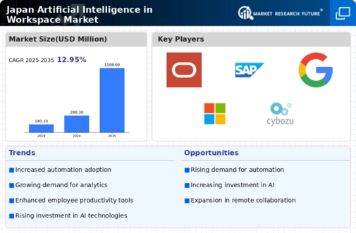 Japan Artificial Intelligence In Workspace Market Infographic