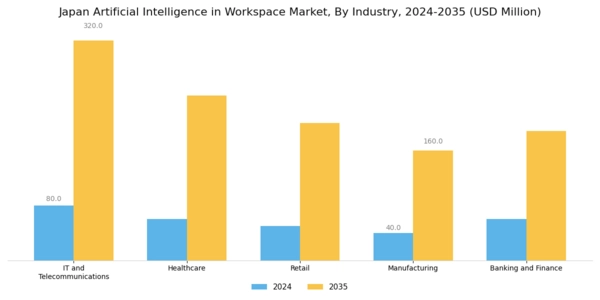 Japan Artificial Intelligence In Workspace Market Segment Image 2