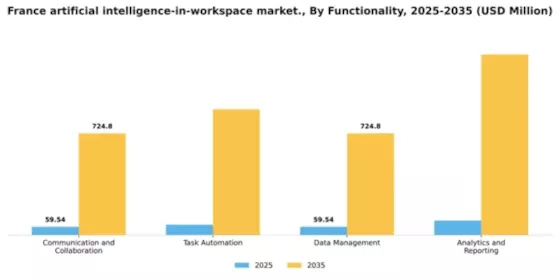 France Artificial Intelligence In Workspace Market Segment Image 2