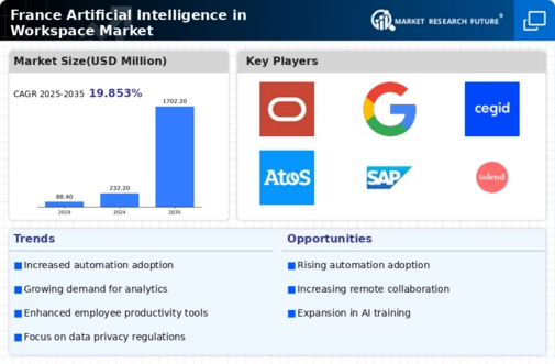 France Artificial Intelligence In Workspace Market Infographic
