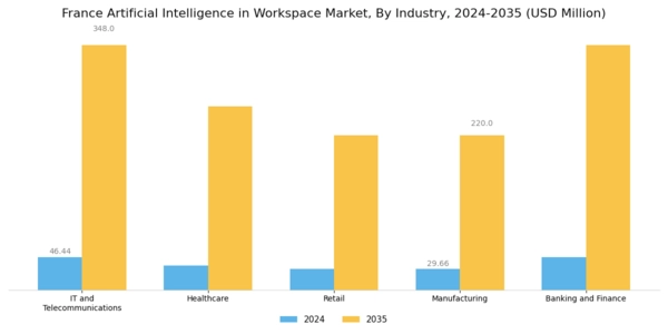 France Artificial Intelligence In Workspace Market Segment Image 2