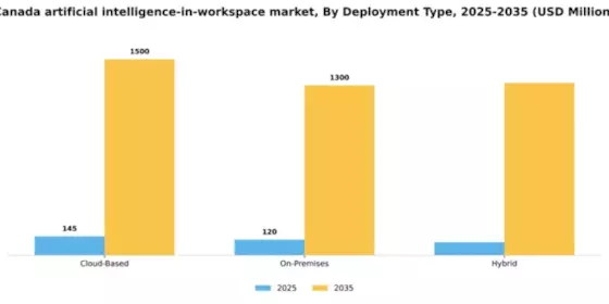 Canada Artificial Intelligence In Workspace Market Segment Image 1