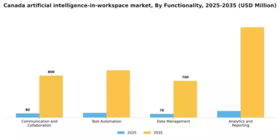 Canada Artificial Intelligence In Workspace Market Segment Image 2
