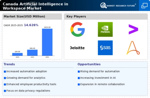Canada Artificial Intelligence In Workspace Market Infographic