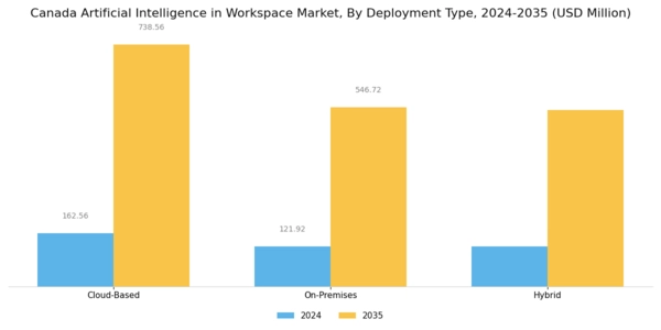 Canada Artificial Intelligence In Workspace Market Segment Image 1