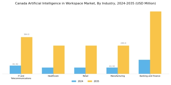 Canada Artificial Intelligence In Workspace Market Segment Image 2