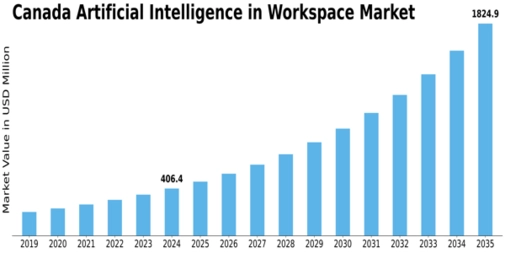 Canada Artificial Intelligence In Workspace Market Size