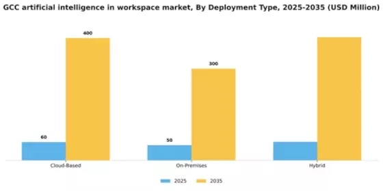 GCC Artificial Intelligence In Workspace Market Segment Image 1