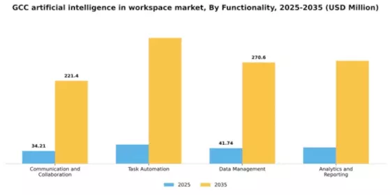 GCC Artificial Intelligence In Workspace Market Segment Image 2