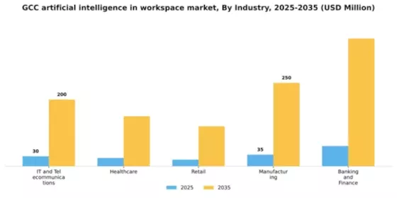 GCC Artificial Intelligence In Workspace Market Segment Image 3