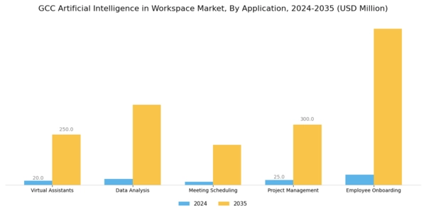 GCC Artificial Intelligence In Workspace Market Segment Image 0