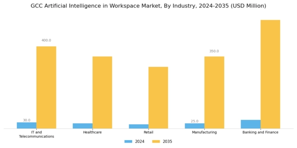 GCC Artificial Intelligence In Workspace Market Segment Image 2