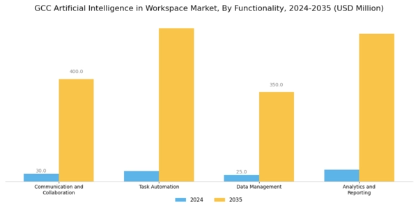 GCC Artificial Intelligence In Workspace Market Segment Image 3