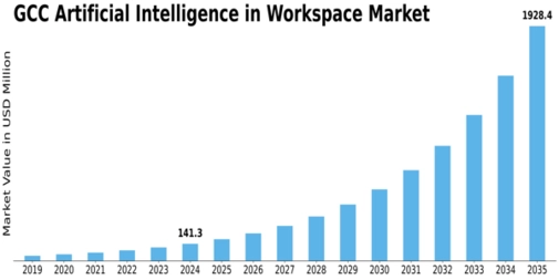 GCC Artificial Intelligence In Workspace Market Size