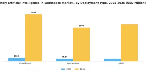 Italy Artificial Intelligence In Workspace Market Segment Image 1