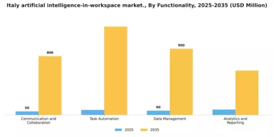 Italy Artificial Intelligence In Workspace Market Segment Image 2