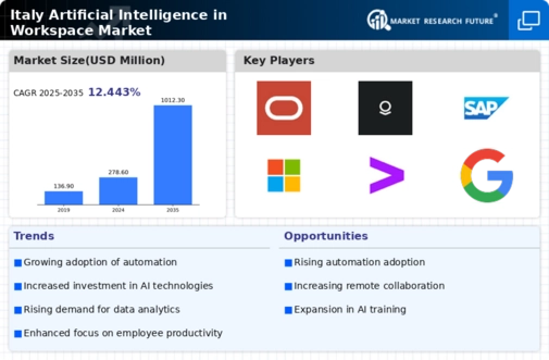 Italy Artificial Intelligence In Workspace Market Infographic