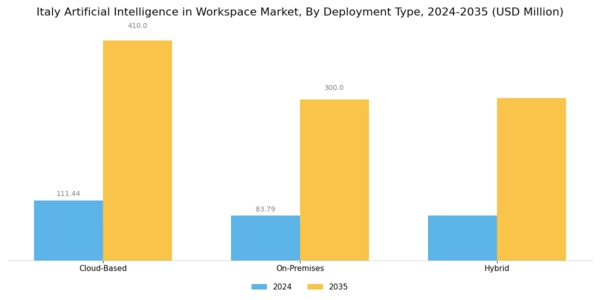 Italy Artificial Intelligence In Workspace Market Segment Image 1