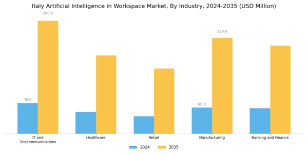 Italy Artificial Intelligence In Workspace Market Segment Image 2