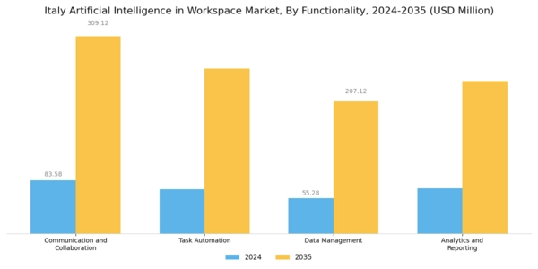 Italy Artificial Intelligence In Workspace Market Segment Image 3