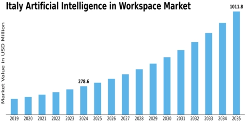 Italy Artificial Intelligence In Workspace Market Size