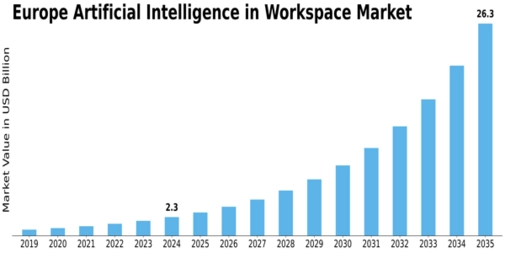 Europe Artificial Intelligence In Workspace Market Size