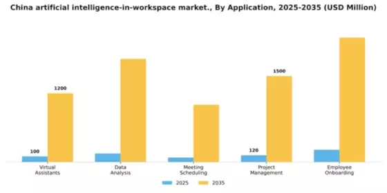 China Artificial Intelligence In Workspace Market Segment Image 0