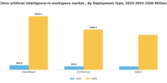 China Artificial Intelligence In Workspace Market Segment Image 1