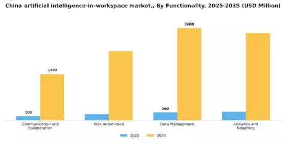 China Artificial Intelligence In Workspace Market Segment Image 2