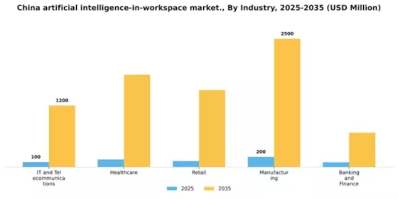 China Artificial Intelligence In Workspace Market Segment Image 3