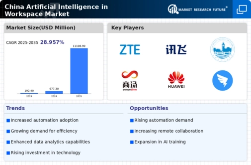 China Artificial Intelligence In Workspace Market Infographic