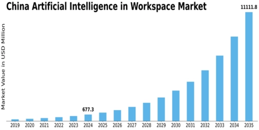 China Artificial Intelligence In Workspace Market Size