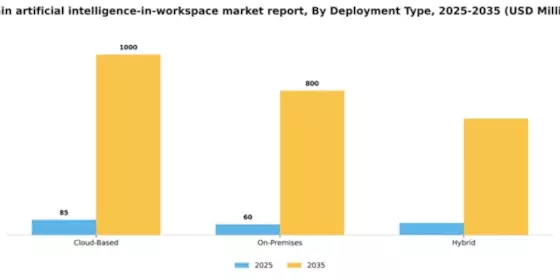 Spain Artificial Intelligence In Workspace Market Segment Image 1