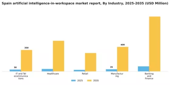 Spain Artificial Intelligence In Workspace Market Segment Image 3