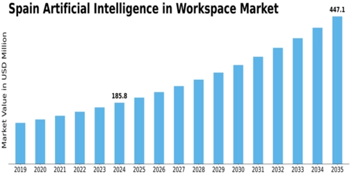 Spain Artificial Intelligence In Workspace Market Size