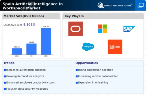 Spain Artificial Intelligence In Workspace Market Infographic
