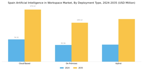 Spain Artificial Intelligence In Workspace Market Segment Image 1