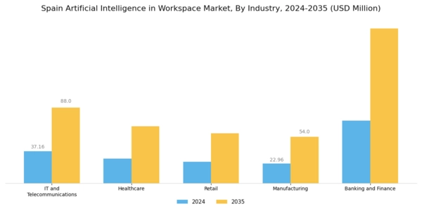 Spain Artificial Intelligence In Workspace Market Segment Image 2