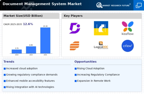 Document Management System Market Infographic