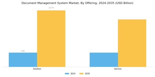 Document Management System Market Segment Image 0